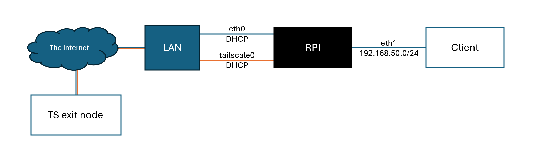 Raspberry Pi as a Hardware VPN Gateway with a Tailscale Exit Node